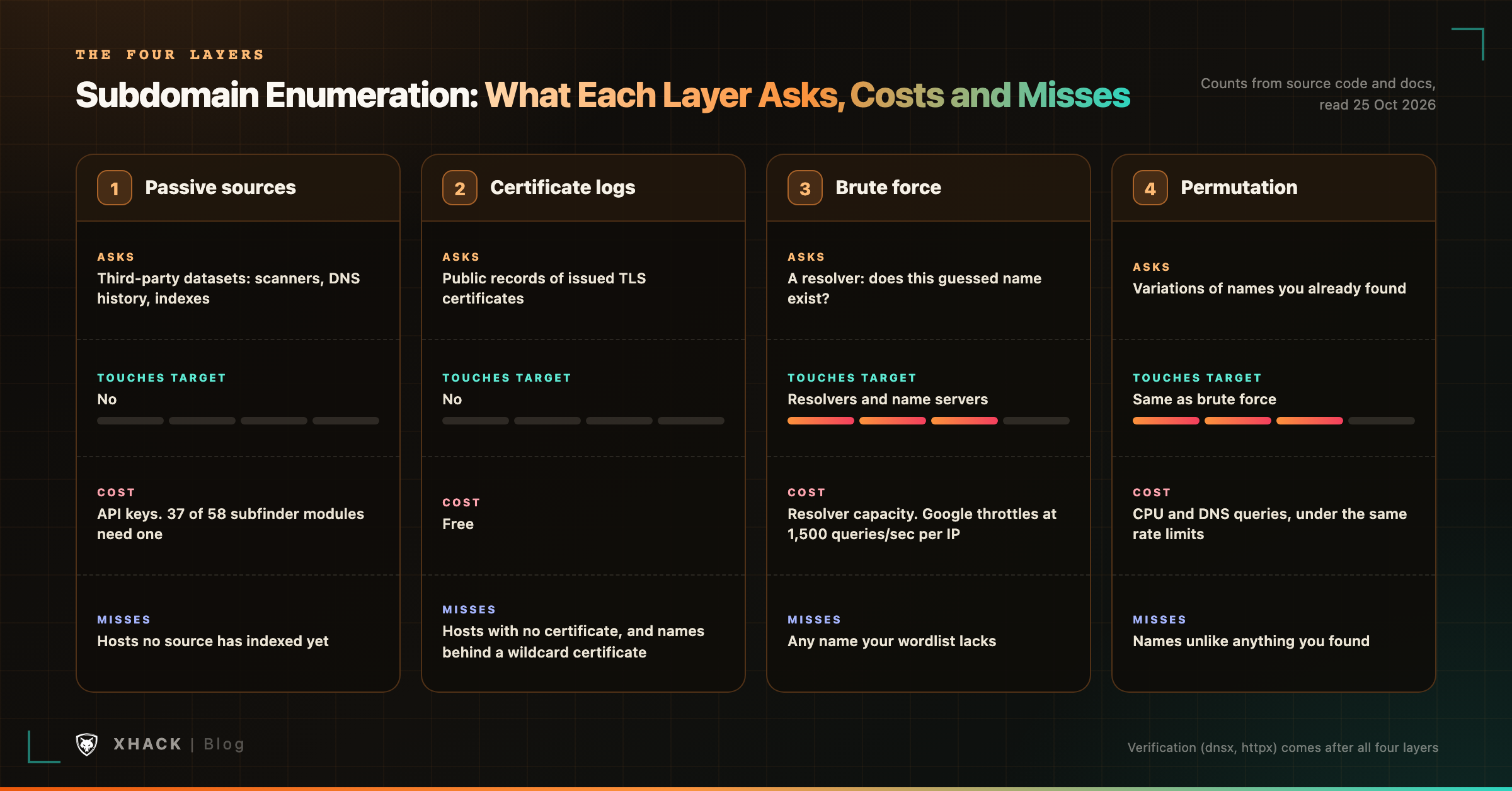 The four layers of subdomain enumeration for bug bounty, from passive sources to permutation, with what each one asks, costs and misses