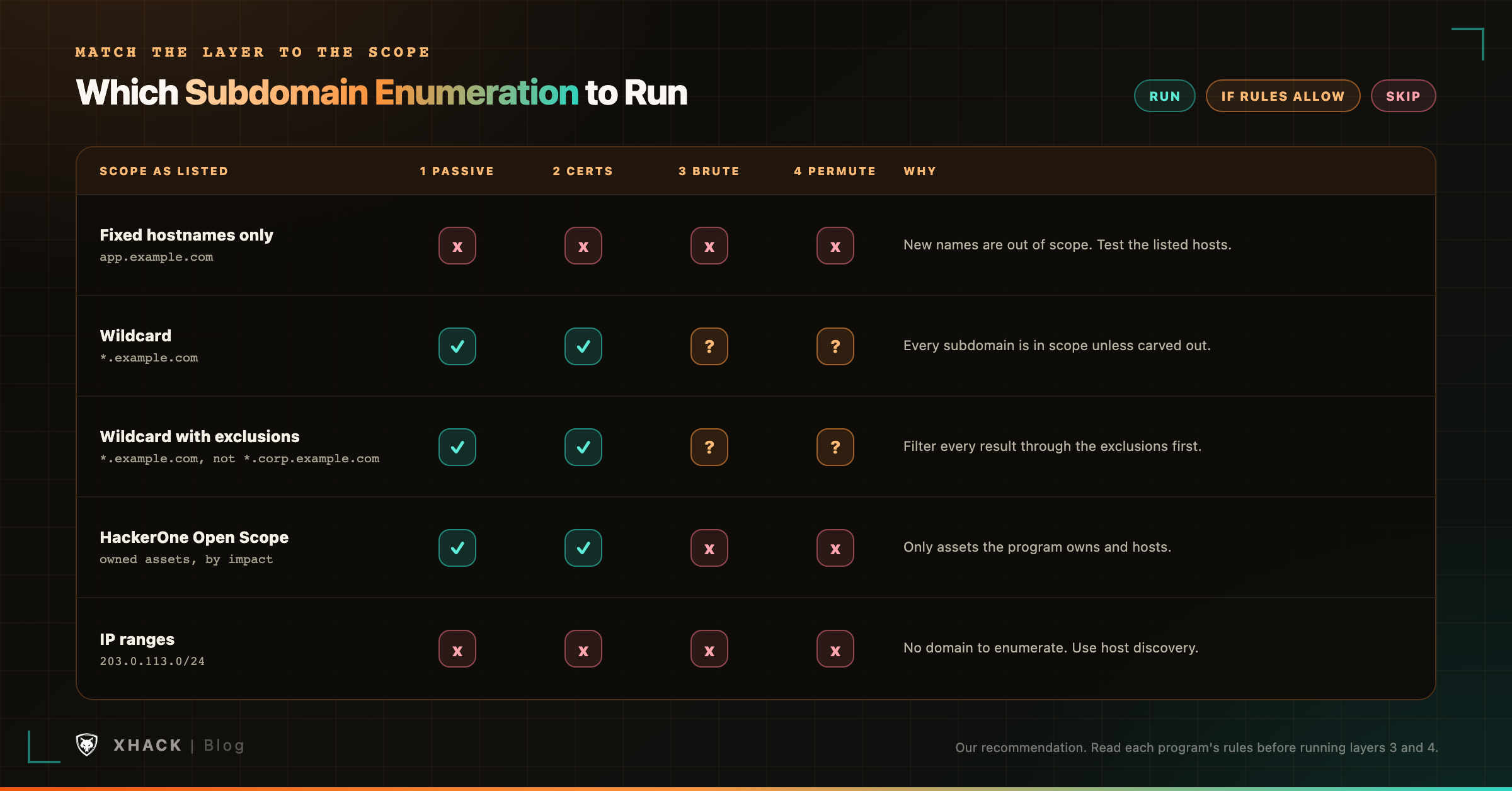Which subdomain enumeration layers to run for each kind of bug bounty scope: fixed hosts, wildcard, wildcard with exclusions, Open Scope and IP ranges