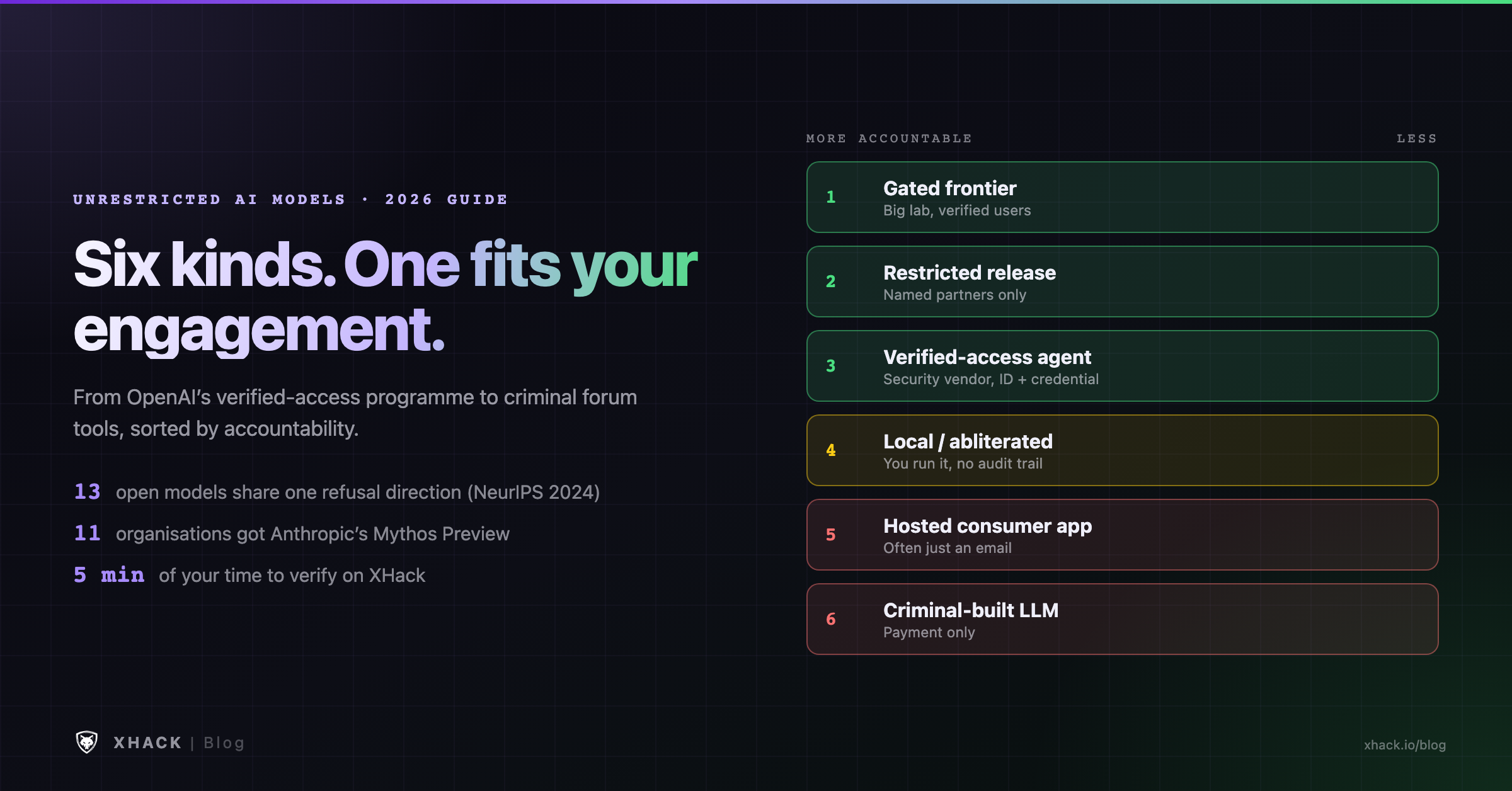 Unrestricted AI models: six kinds from gated frontier access to criminal tools, sorted by how well each fits authorised security work
