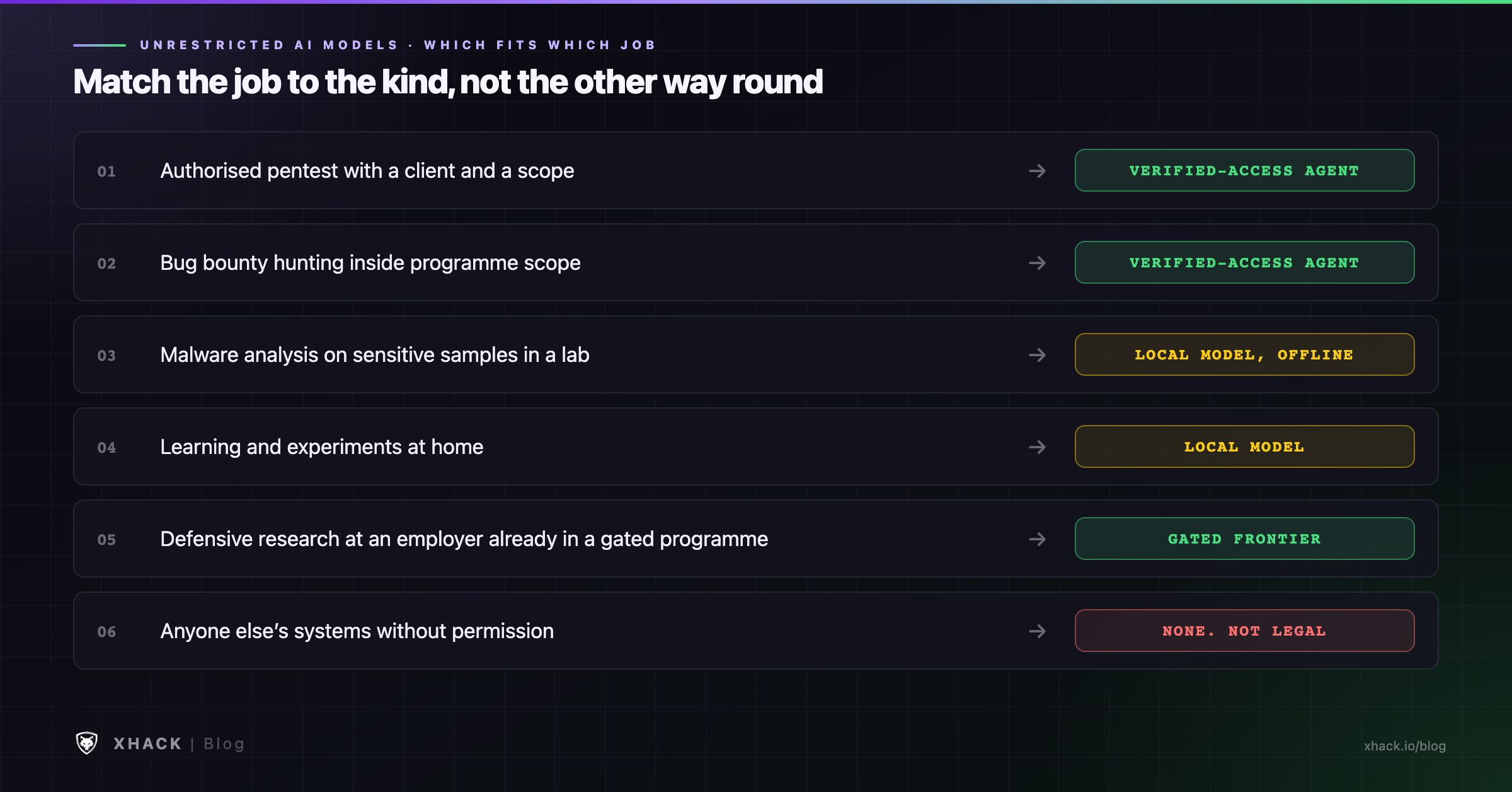 Unrestricted AI models decision guide: which kind fits pentests, bug bounty, malware analysis, learning and defensive research