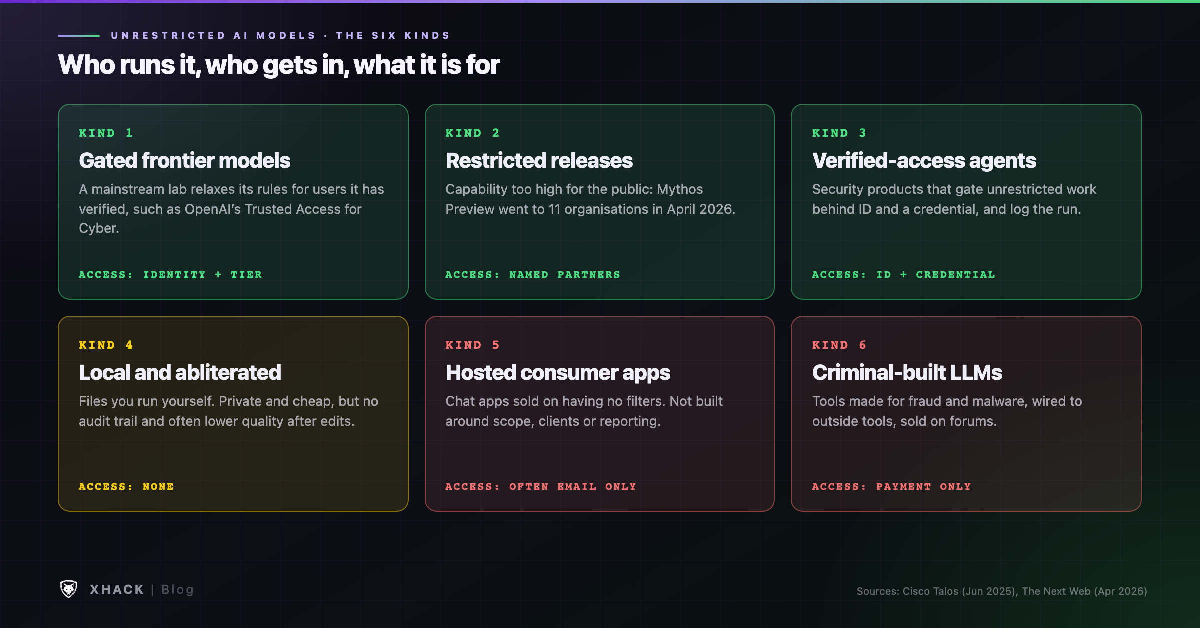 The six kinds of unrestricted AI models compared by who runs them, how access is controlled and what each is for