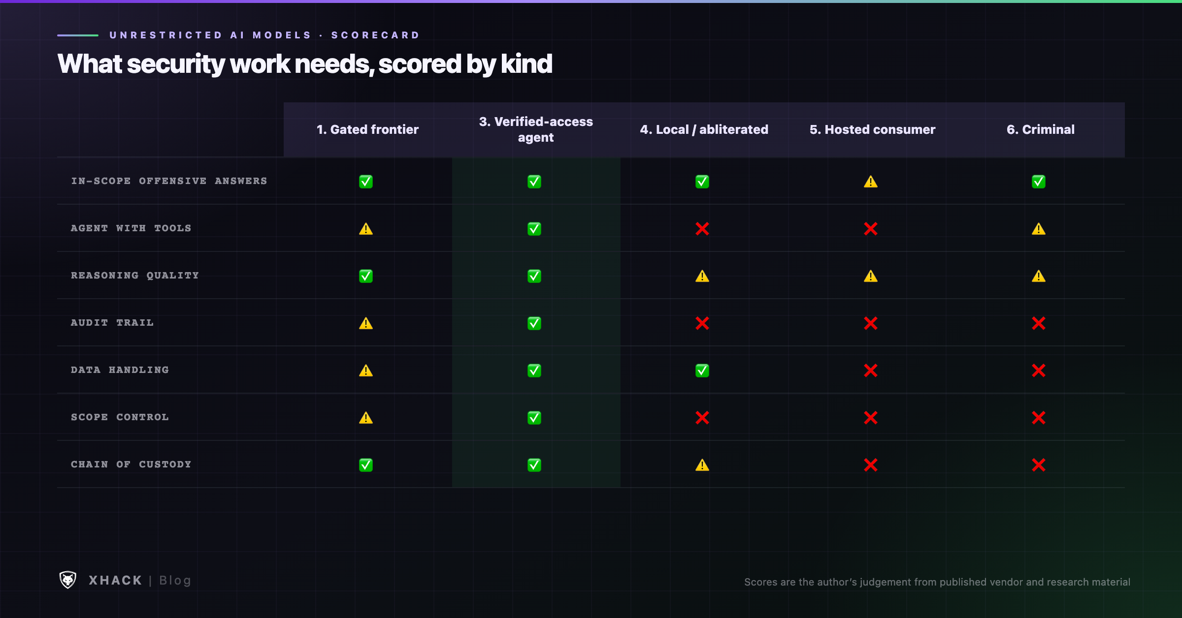 Unrestricted AI models scorecard: five kinds scored on in-scope answers, agent tooling, reasoning, audit trail, data handling and scope control