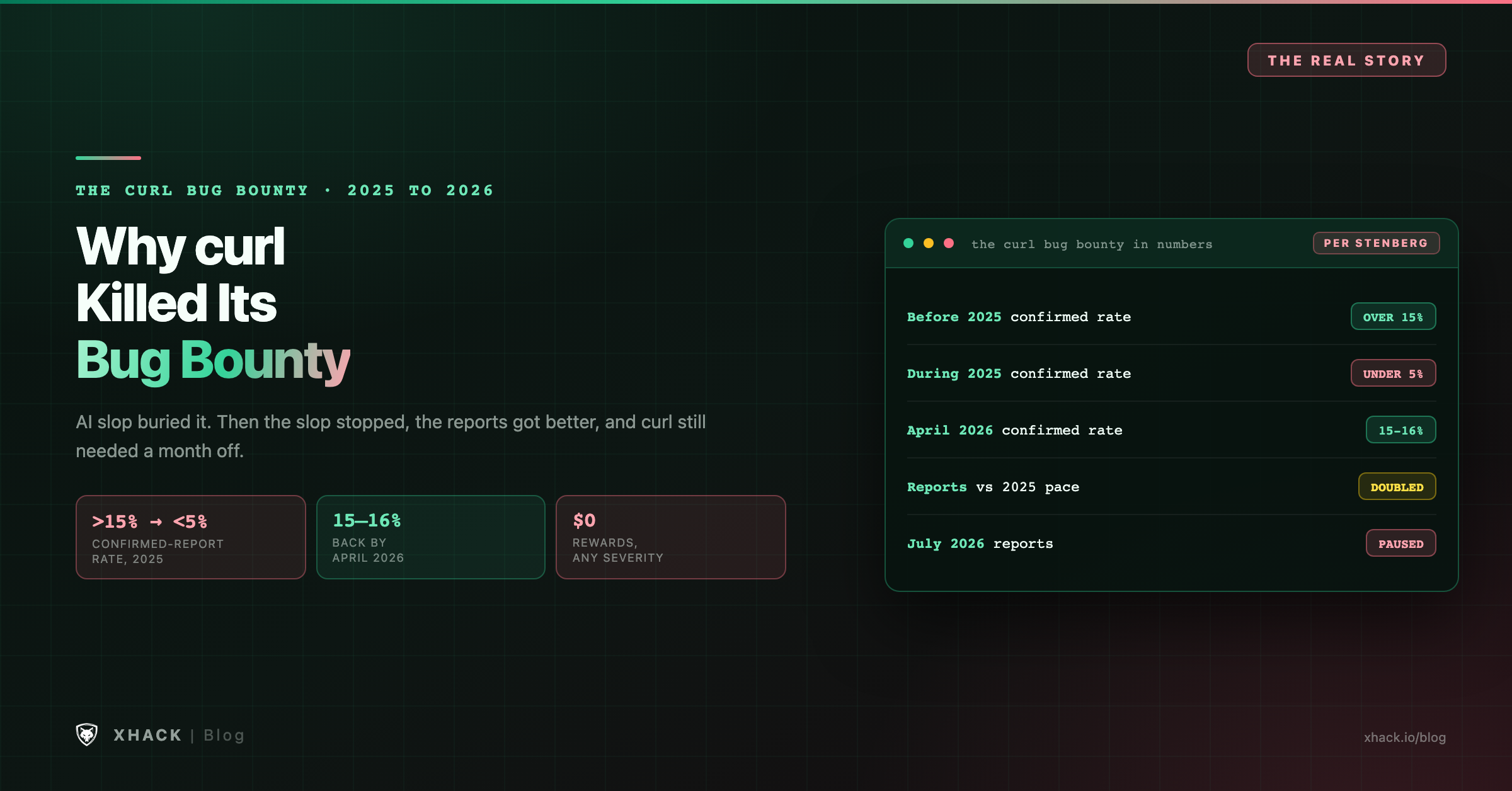 Why the curl bug bounty ended: the confirmed-report rate fell from over 15% to under 5% in 2025, the bounty ended January 31 2026, then the rate returned to 15 to 16 percent by April while report volume doubled
