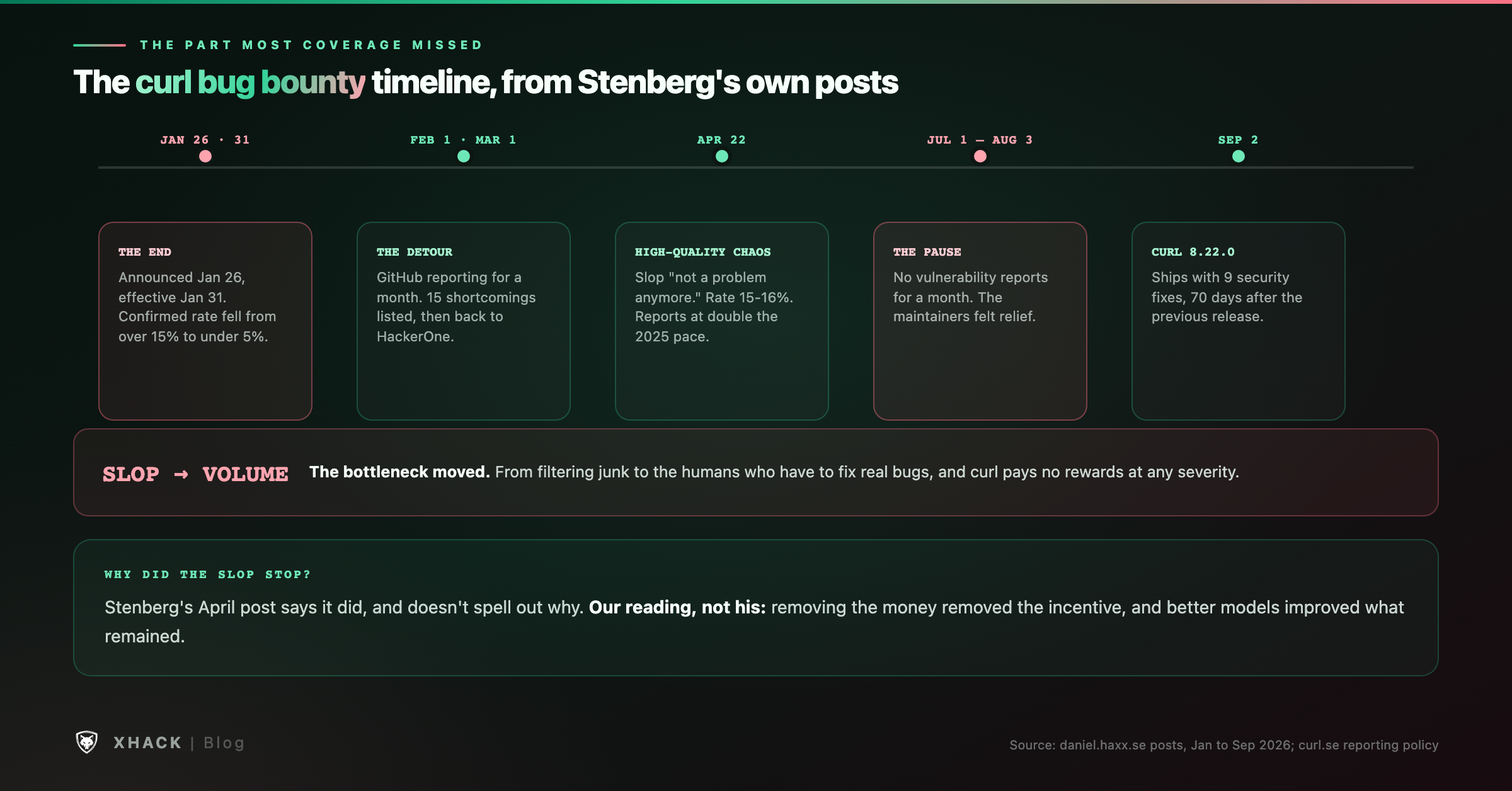 Timeline of the curl bug bounty: ended January 31, moved to GitHub February 1, back to HackerOne March 1, high-quality chaos post April 22, July pause and curl 8.22.0 on September 2