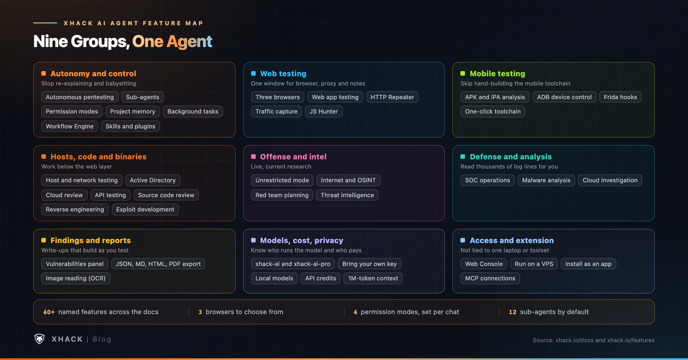 XHack AI agent features grouped into nine areas: autonomy, web, mobile, hosts and code, offense, defense, reports, models and access