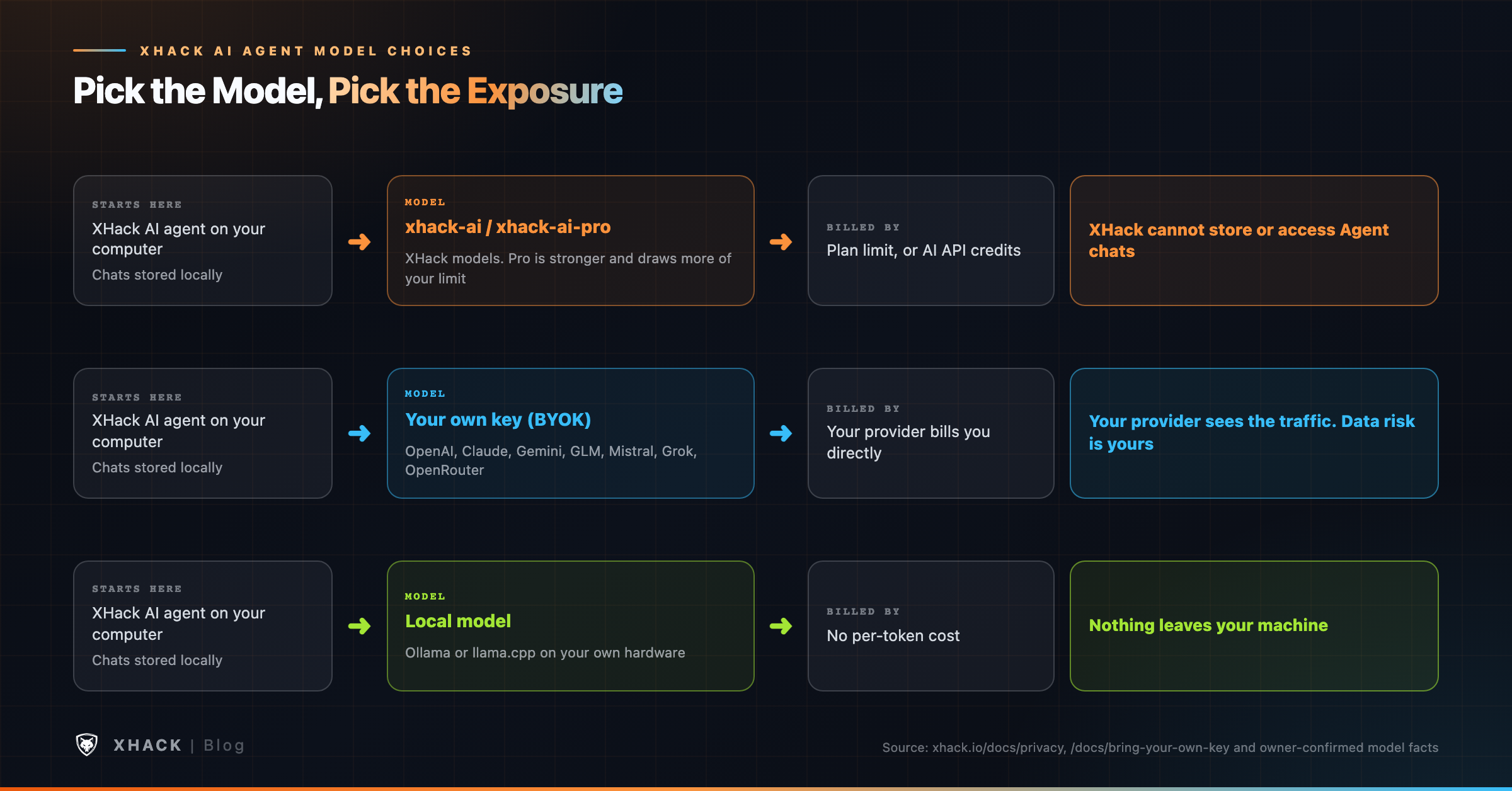 Where data goes for each XHack AI agent model choice: xhack-ai, xhack-ai-pro, bring your own key, and local models