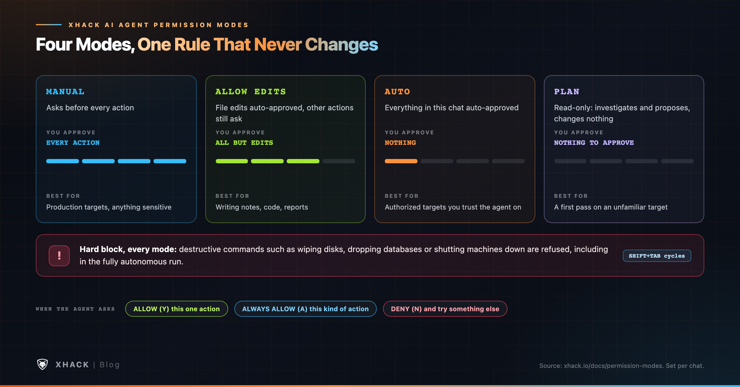 XHack AI agent permission modes from Manual to Plan, with destructive commands blocked in every mode