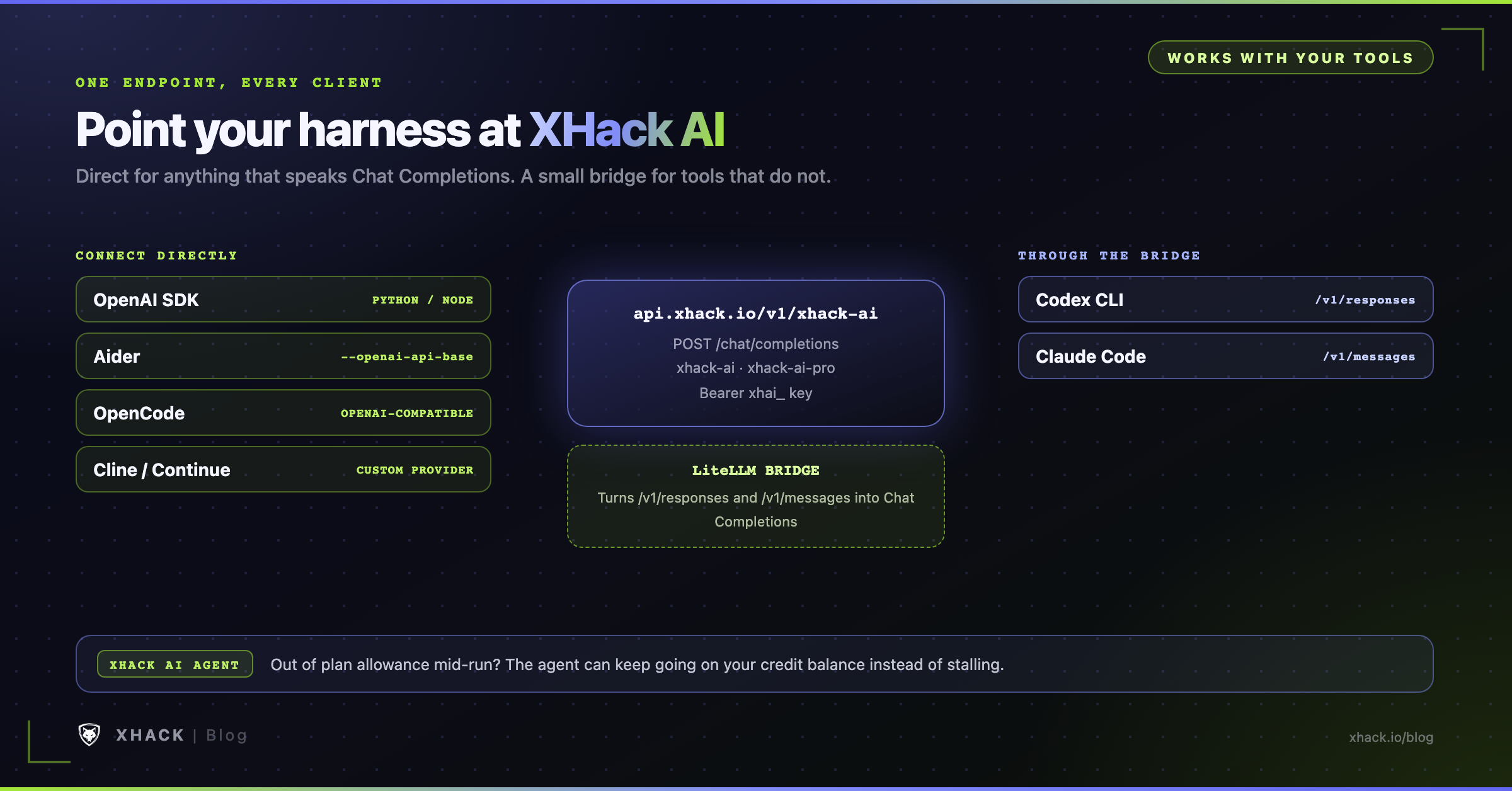 Which tools connect directly to the XHack AI API and which two need the LiteLLM bridge for the Responses and Messages protocols
