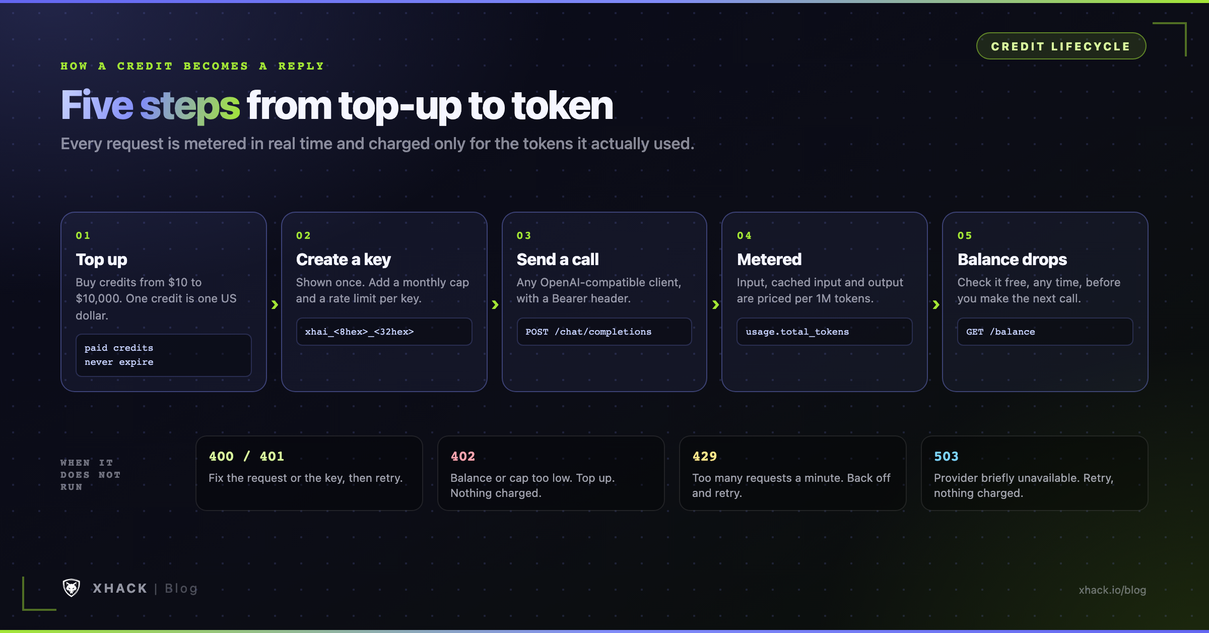 The XHack AI API credit lifecycle: top up, create a key, send a call, metering, and the balance dropping, with what the 400, 402, 429 and 503 errors mean