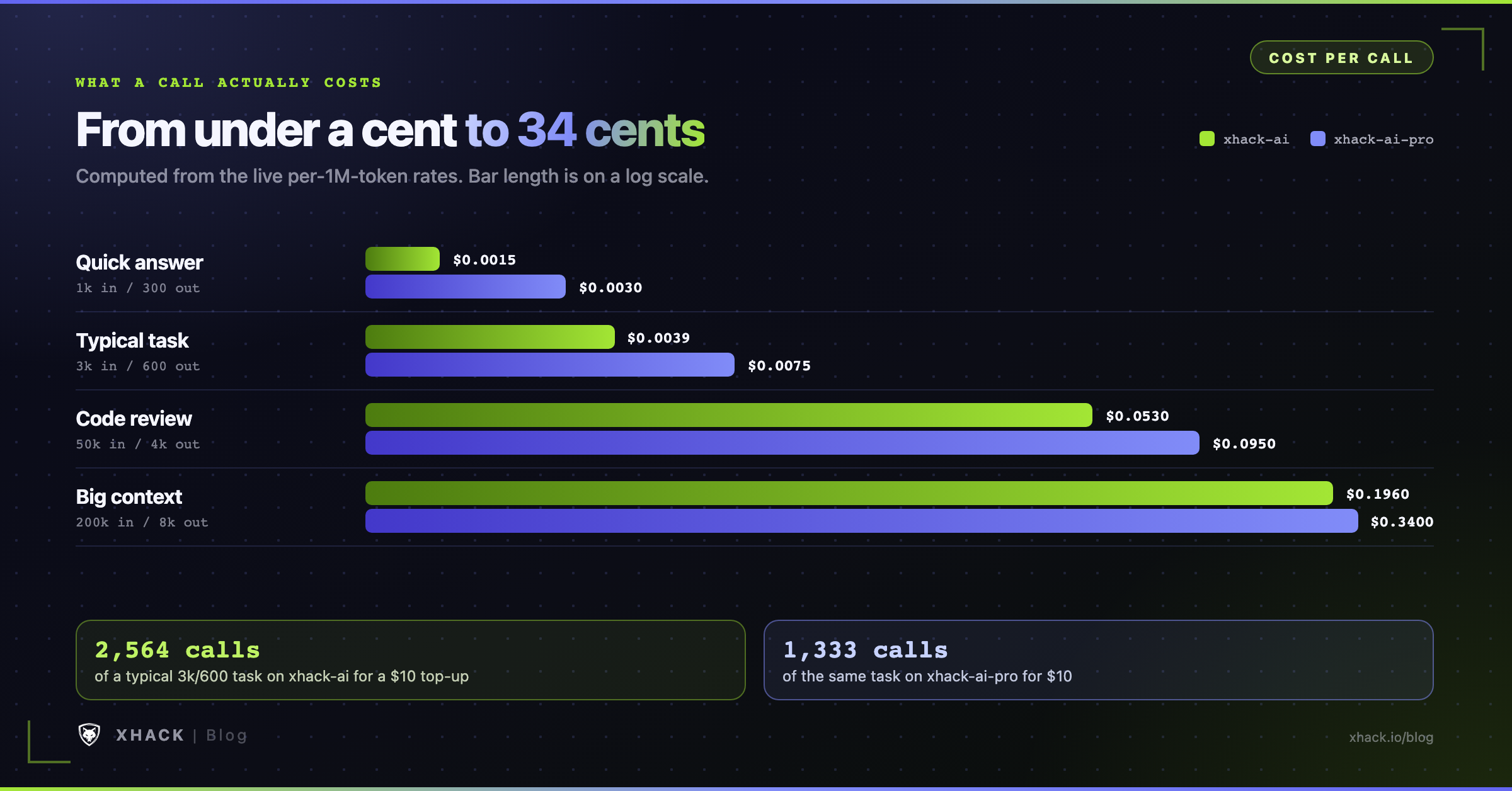 XHack AI API cost per call for four request sizes on both models, with how many typical calls a $10 top-up covers