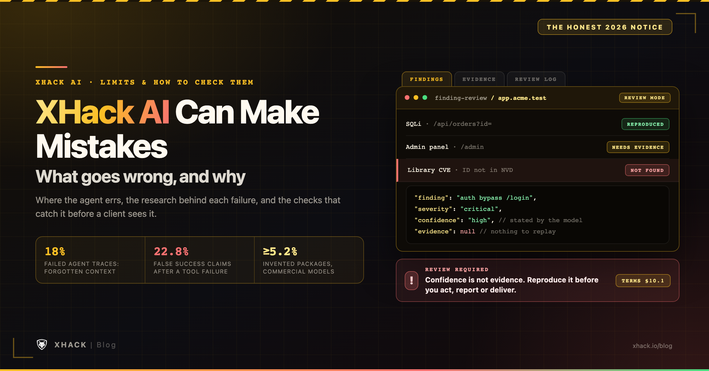 XHack AI can make mistakes: a finding review panel showing one reproduced finding, one that needs evidence and one invented CVE, beside the share of failed agent runs caused by forgotten context and false success claims