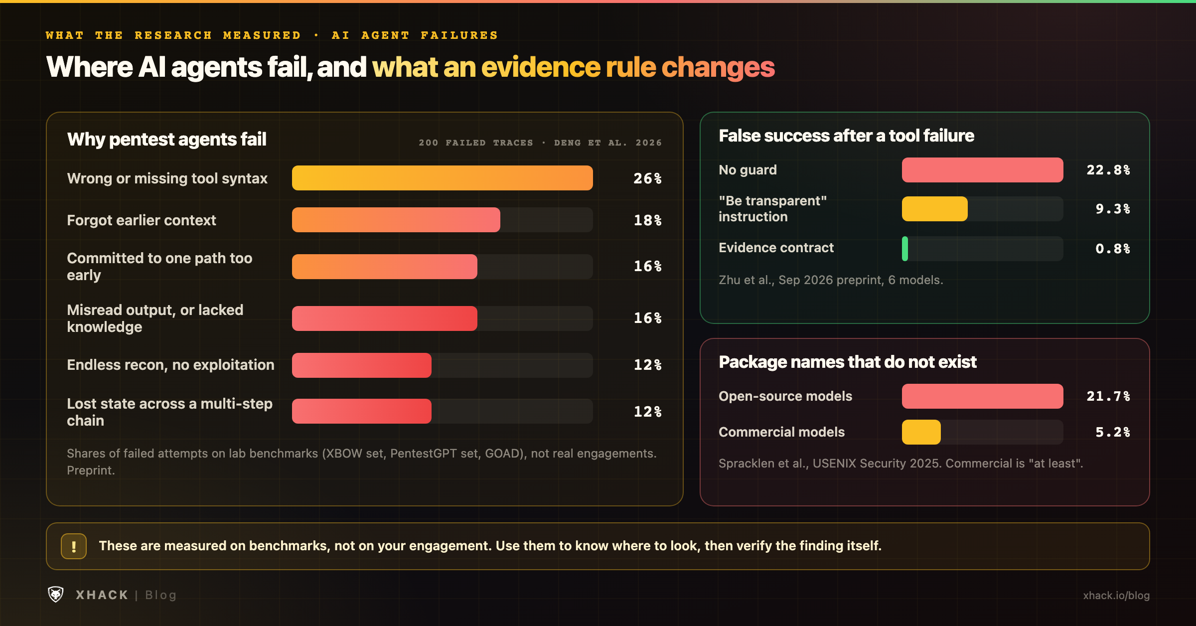 Research on how AI mistakes happen in agents: 26% of failed pentest-agent runs broke on tool syntax, false success claims fell from 22.8% to 0.8% with an evidence contract, and invented package names reached 21.7% in open-source models