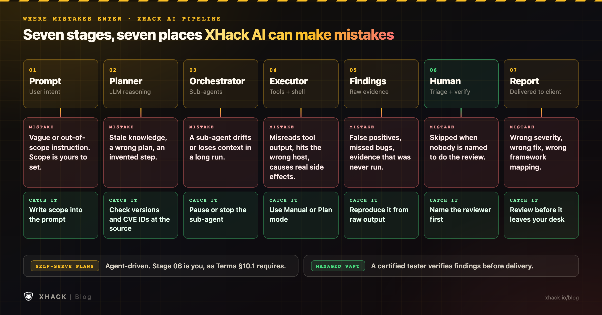 Where AI mistakes enter XHack's seven-stage pipeline, from prompt to report, with the mistake that enters at each stage and the check that catches it