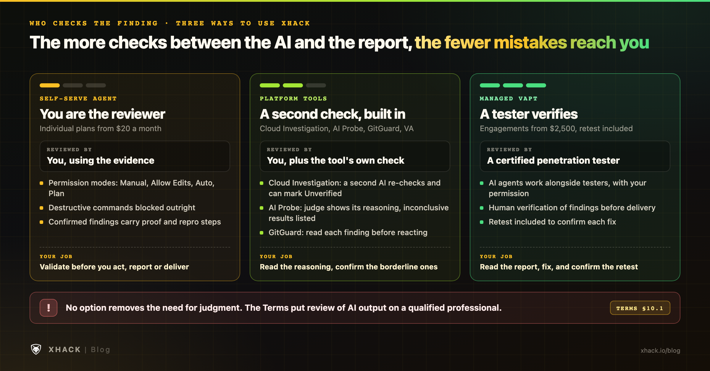Who checks the finding in XHack: you on self-serve plans, a built-in second check in platform tools like Cloud Investigation and AI Probe, and a certified tester in managed VAPT