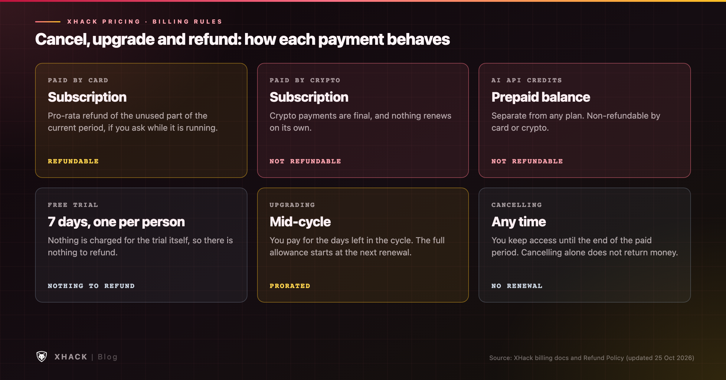 XHack pricing billing rules: card refunds are pro-rata while crypto payments and AI API credits are not refundable