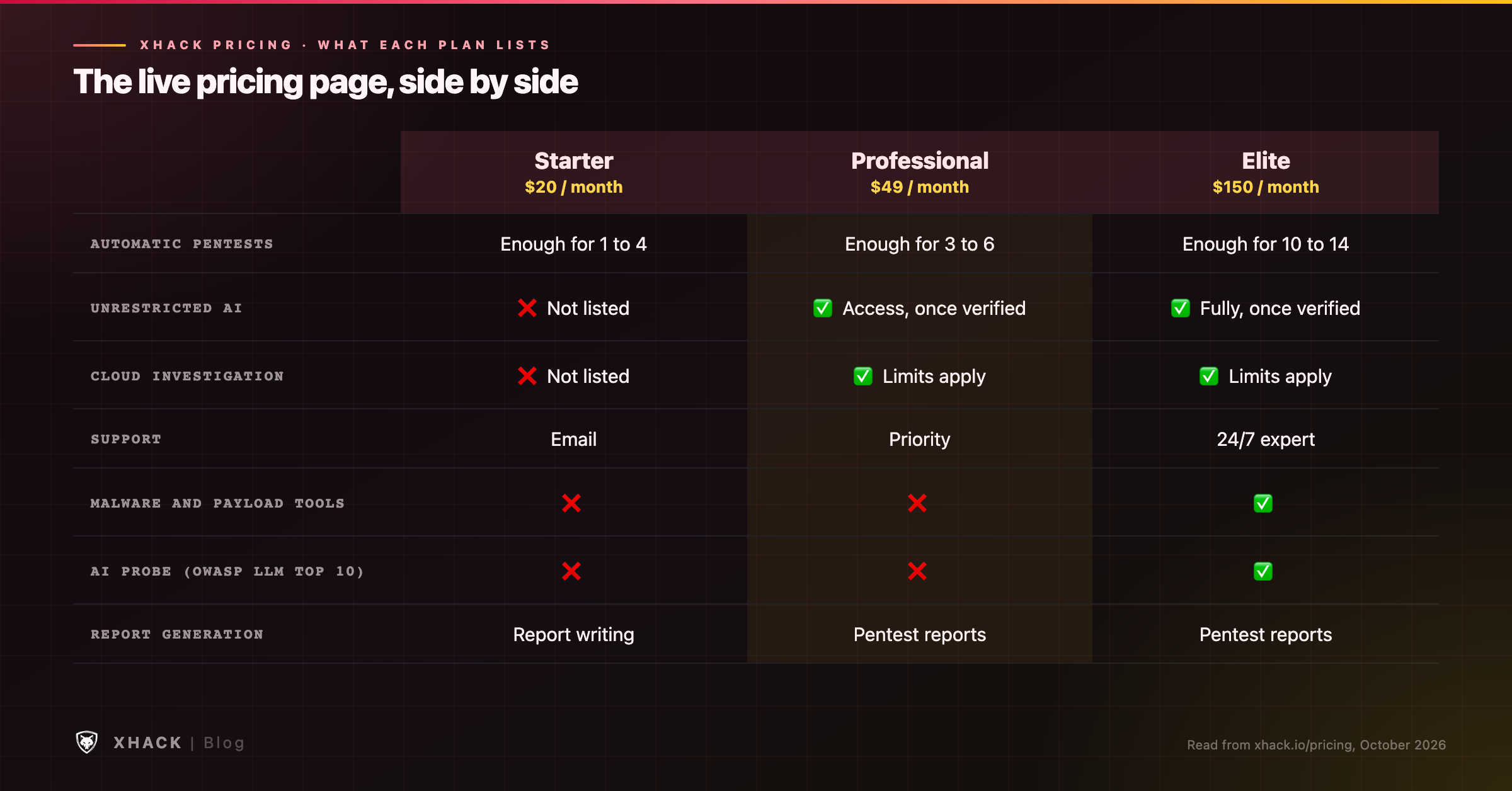 XHack pricing matrix comparing Starter, Professional and Elite on automatic pentests, unrestricted AI access, Cloud Investigation and support